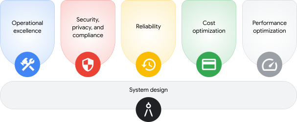 Pilares del Framework de la arquitectura de Google Cloud