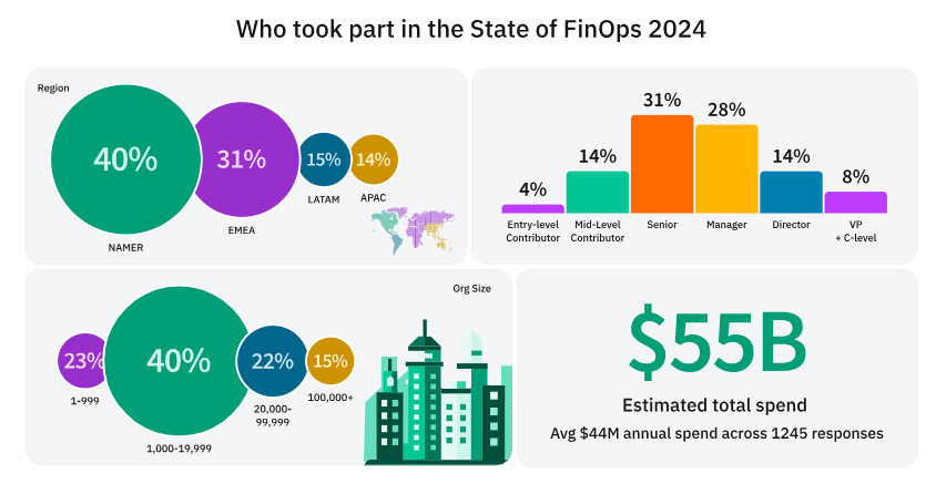 finops 2024 encuesta finops foundation